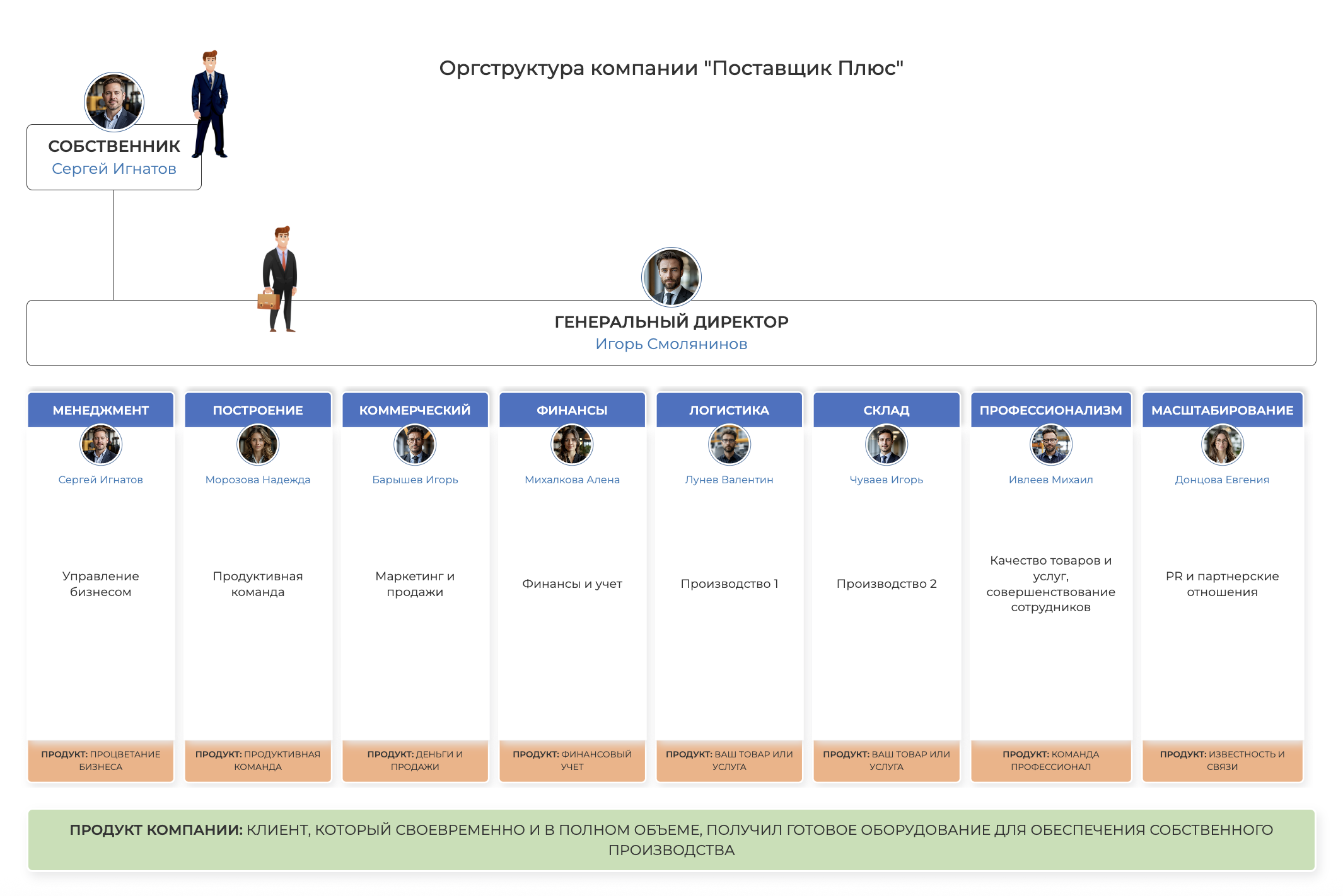 Пример структурной модели компании "Поставщик +"