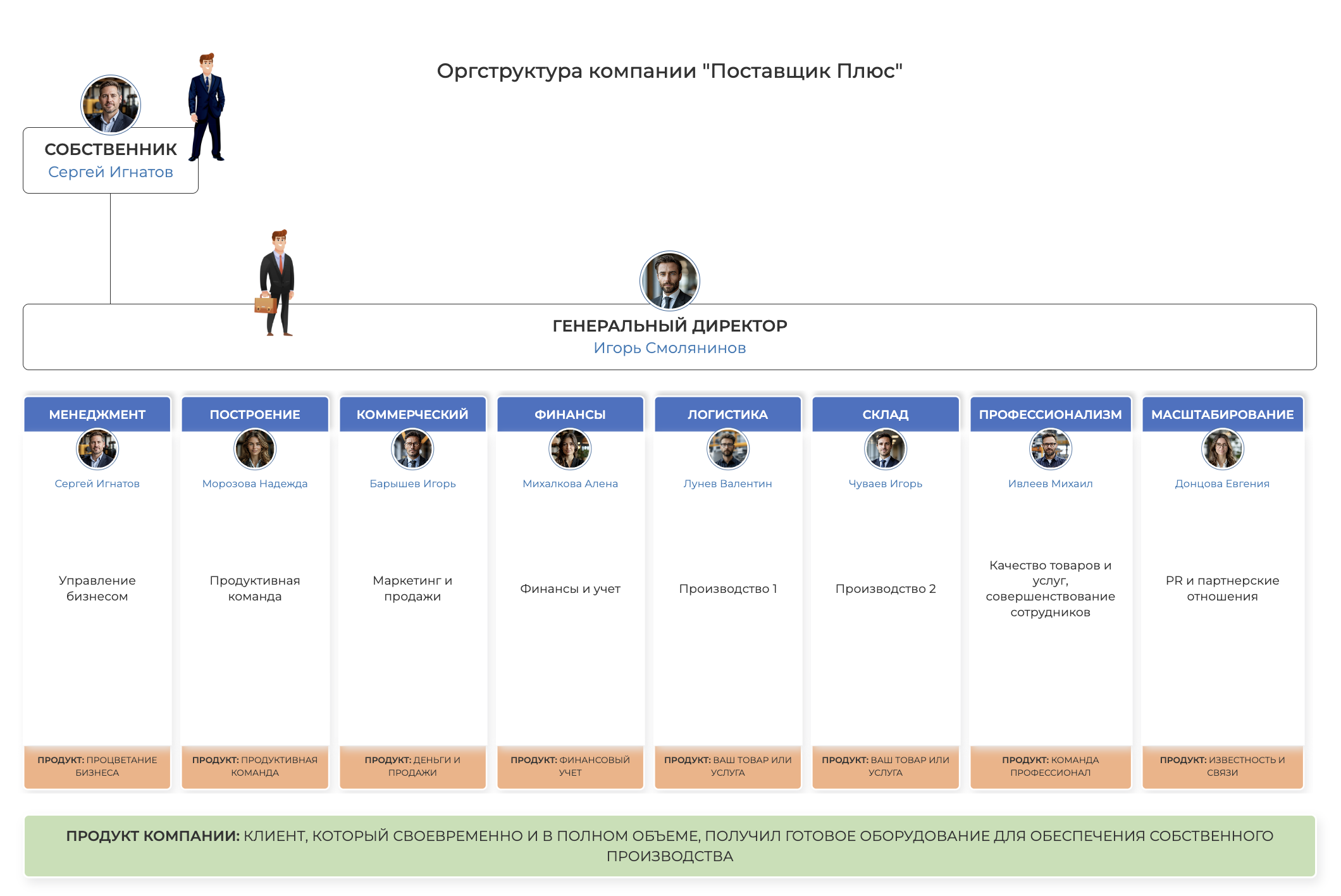 Пример структурной модели бизнеса, созданной в сервисе ABR PRO